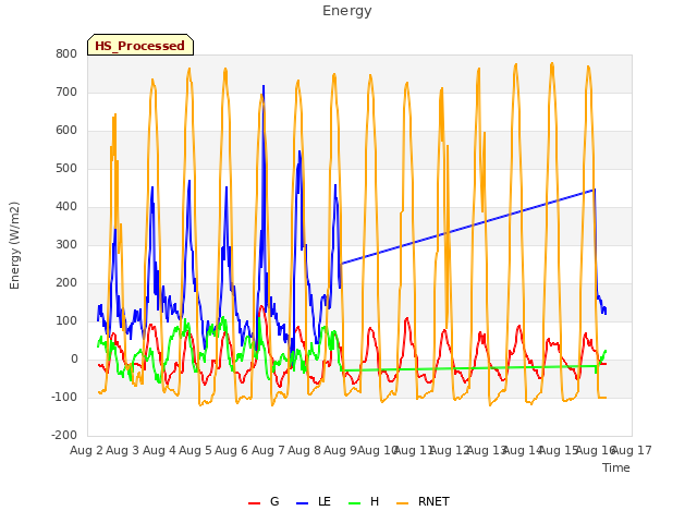 plot of Energy