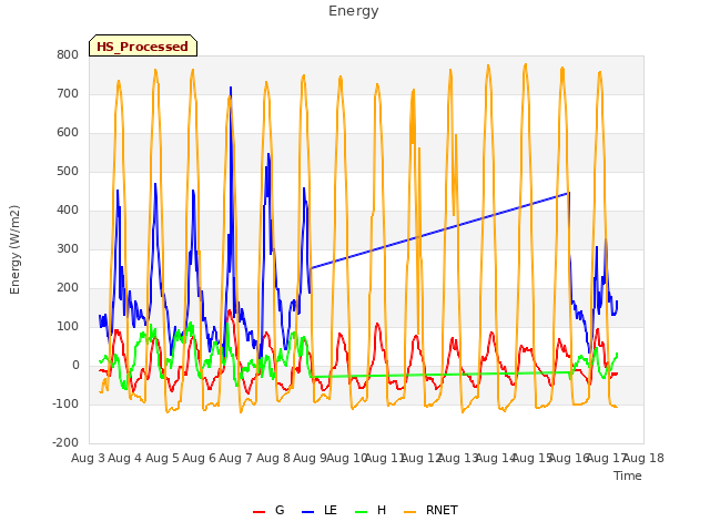 plot of Energy