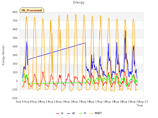 plot of Energy