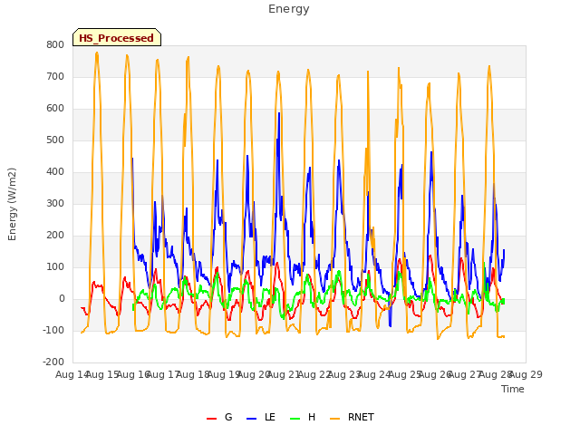 plot of Energy