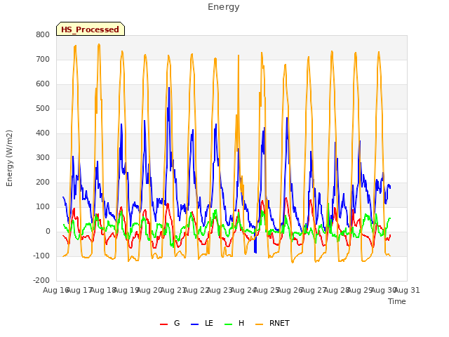 plot of Energy