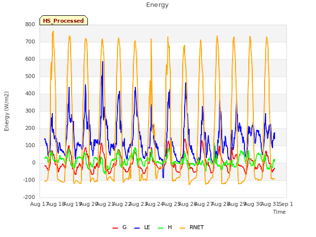 plot of Energy