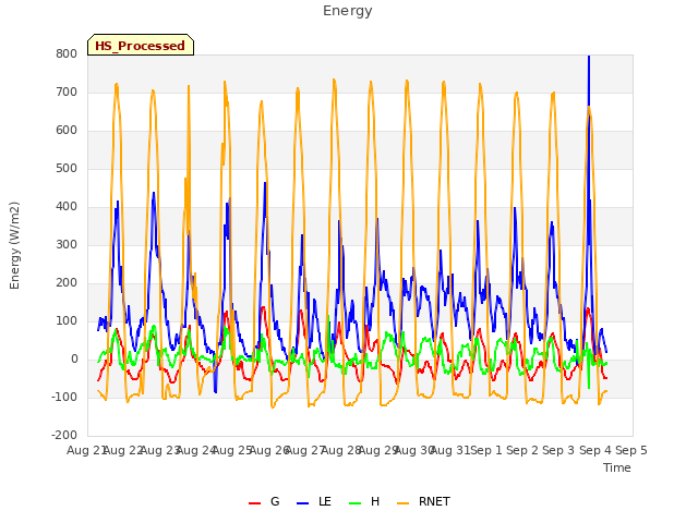 plot of Energy