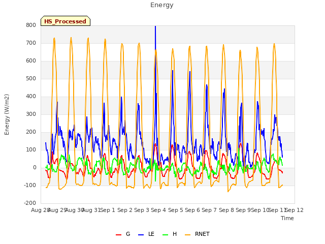 plot of Energy