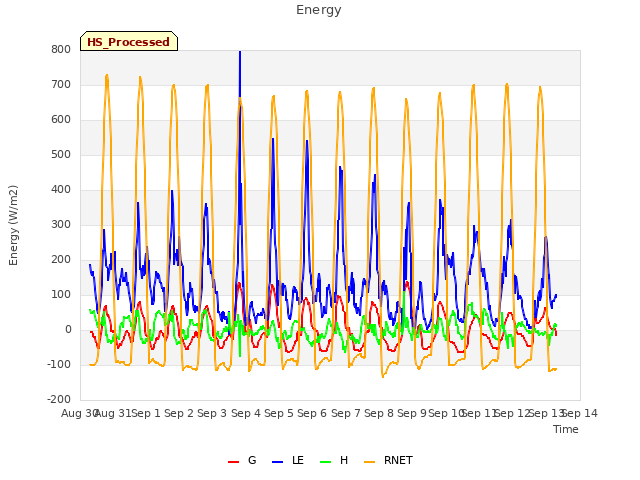 plot of Energy