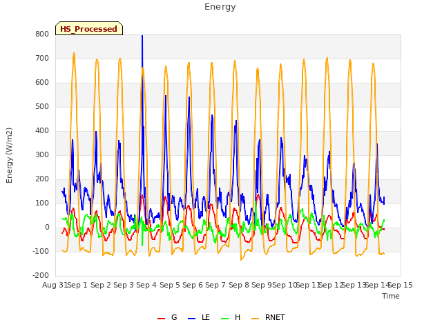 plot of Energy