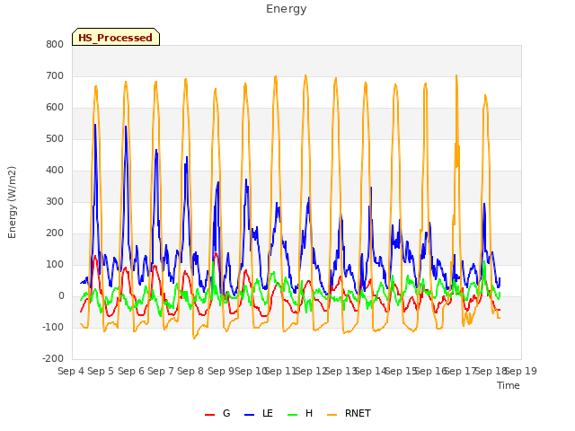 plot of Energy