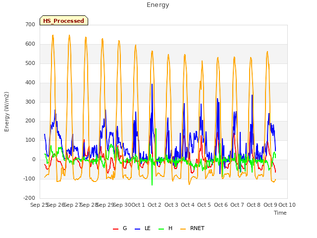 plot of Energy