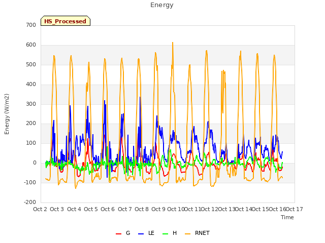 plot of Energy