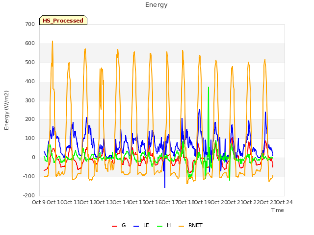 plot of Energy