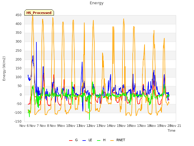 plot of Energy