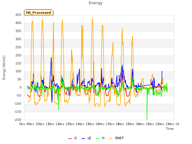 plot of Energy