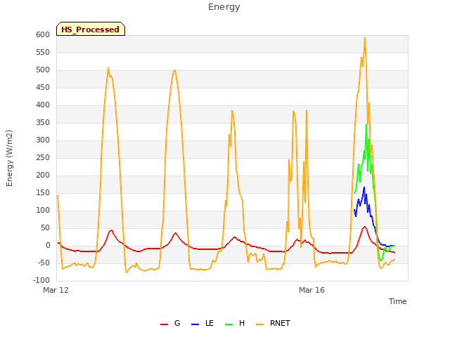 Explore the graph:Energy in a new window