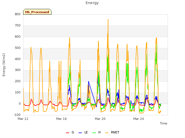 Explore the graph:Energy in a new window