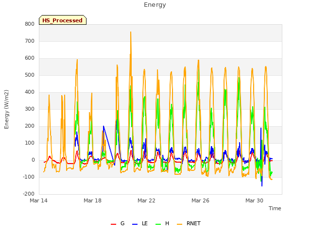 Explore the graph:Energy in a new window