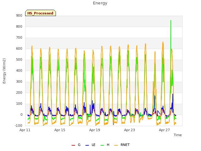 Explore the graph:Energy in a new window