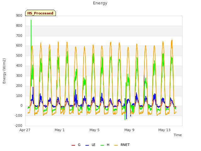 Explore the graph:Energy in a new window