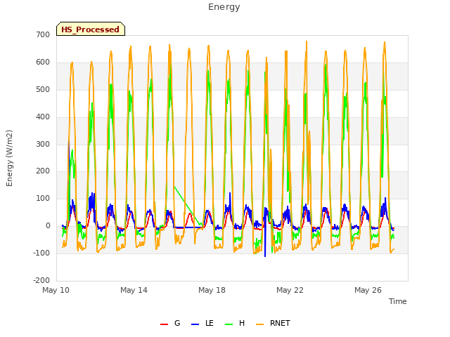 Explore the graph:Energy in a new window