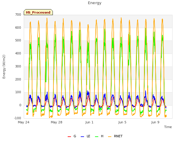 Explore the graph:Energy in a new window