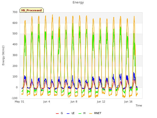 Explore the graph:Energy in a new window