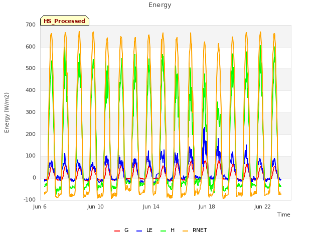 Explore the graph:Energy in a new window