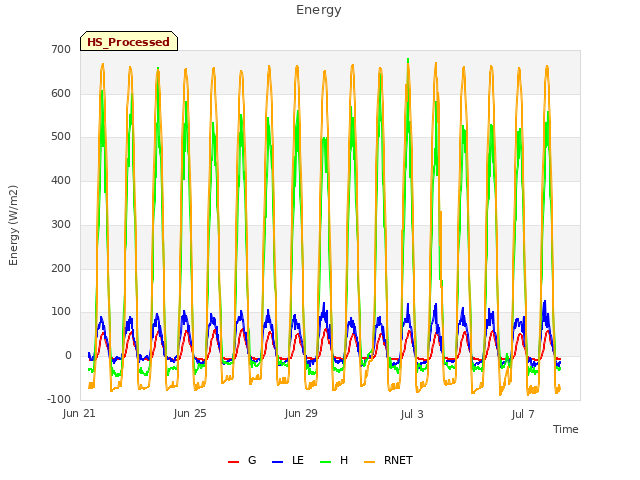 Explore the graph:Energy in a new window