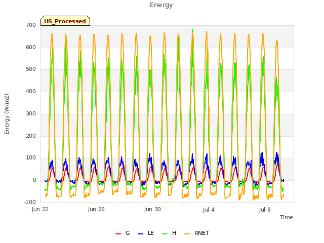 Explore the graph:Energy in a new window