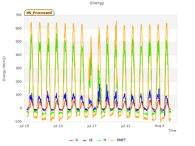 Explore the graph:Energy in a new window