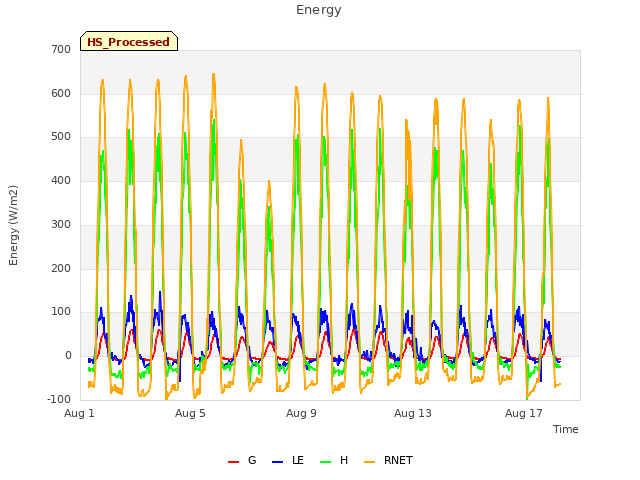 Explore the graph:Energy in a new window