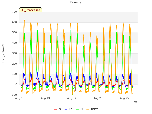 Explore the graph:Energy in a new window