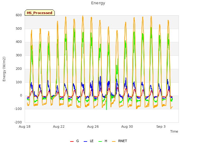 Explore the graph:Energy in a new window