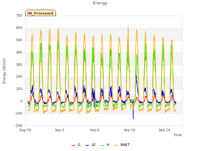 Explore the graph:Energy in a new window