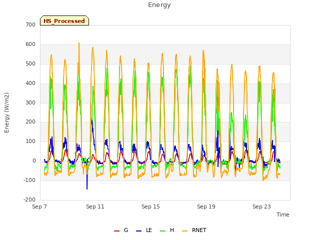 Explore the graph:Energy in a new window