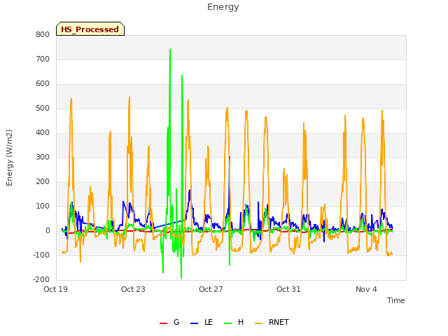 Explore the graph:Energy in a new window