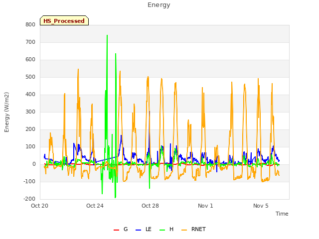 Explore the graph:Energy in a new window