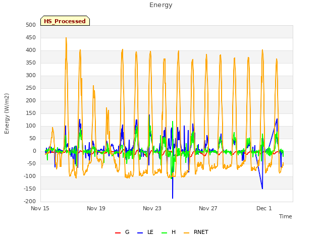 Explore the graph:Energy in a new window