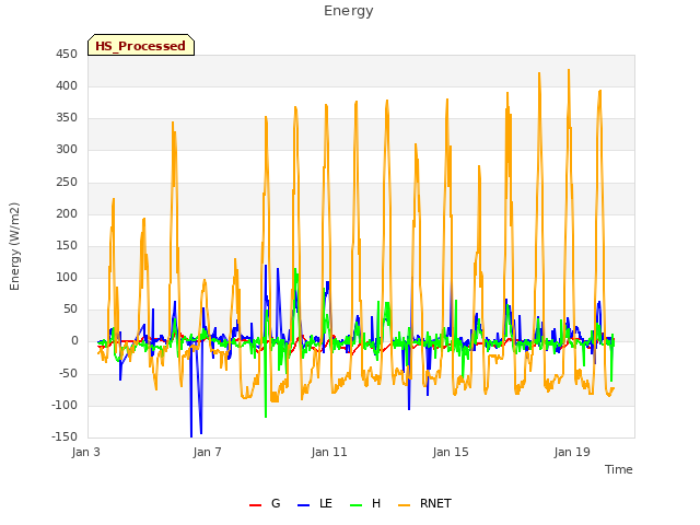 Explore the graph:Energy in a new window