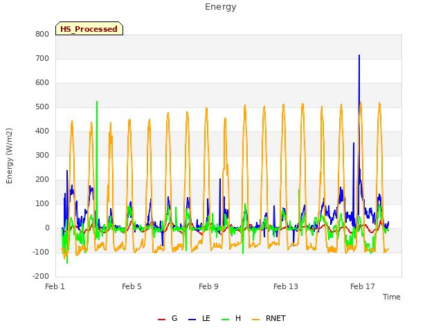 Explore the graph:Energy in a new window