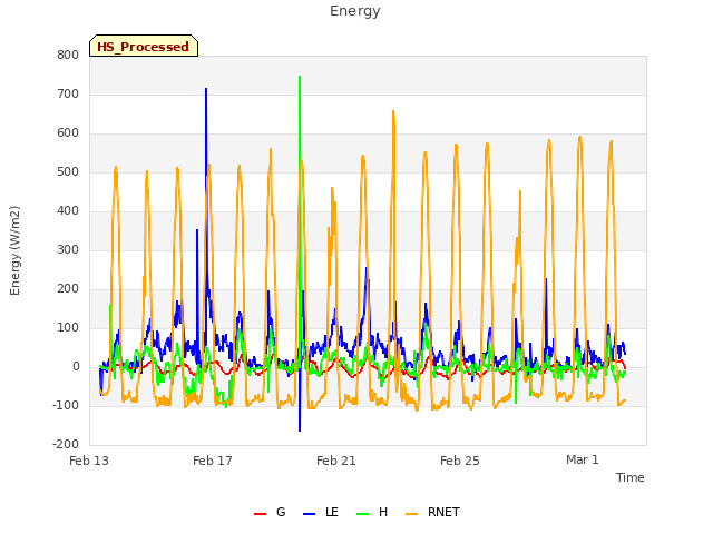 Explore the graph:Energy in a new window