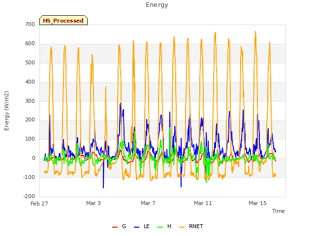 Explore the graph:Energy in a new window