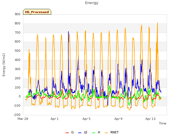 Explore the graph:Energy in a new window