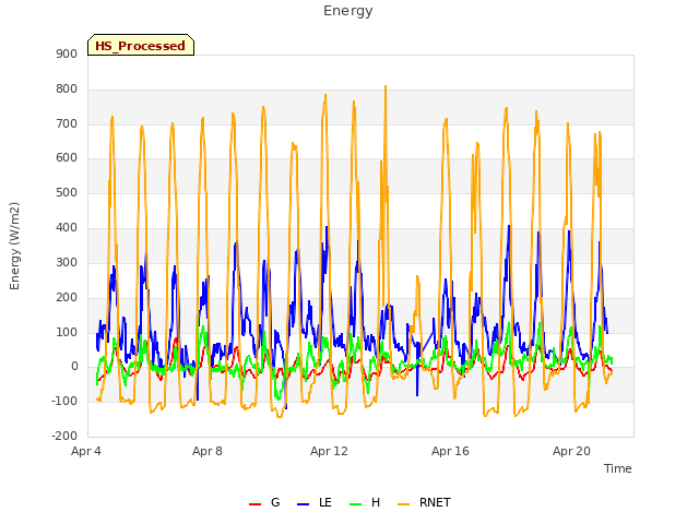 Explore the graph:Energy in a new window