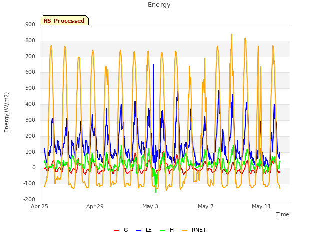 Explore the graph:Energy in a new window