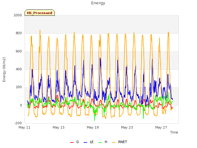 Explore the graph:Energy in a new window