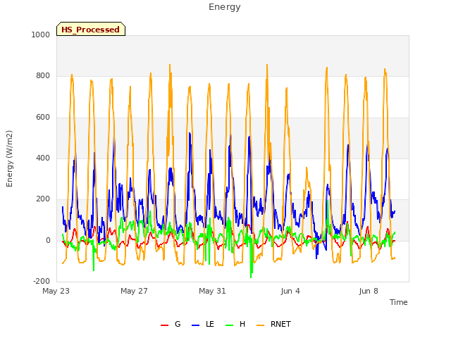 Explore the graph:Energy in a new window