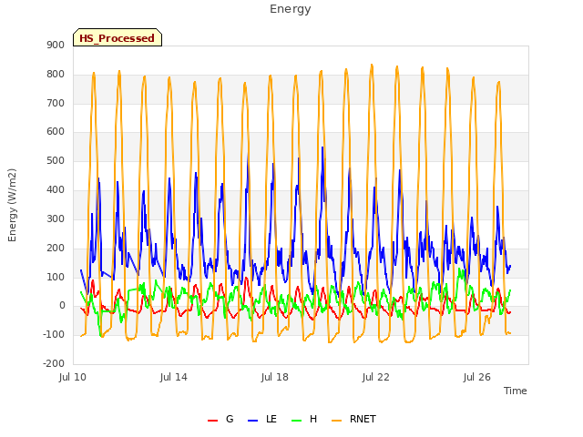 Explore the graph:Energy in a new window