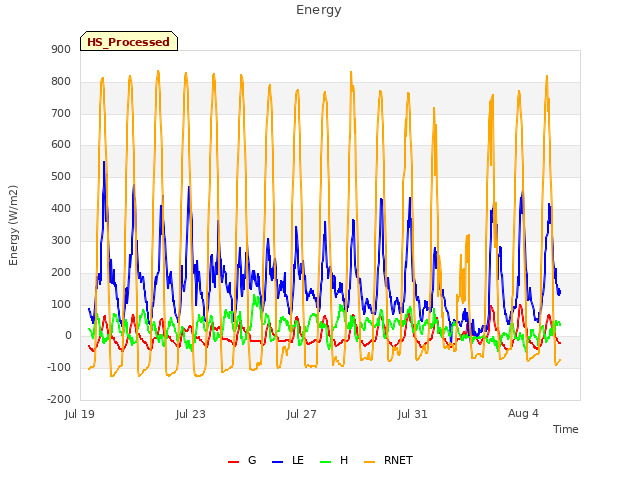 Explore the graph:Energy in a new window