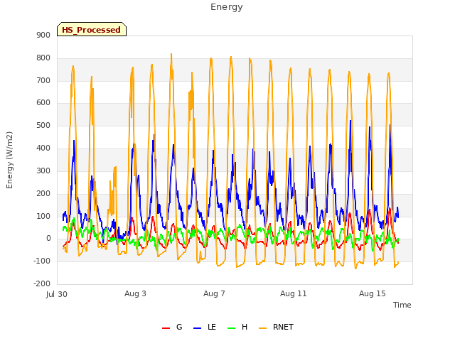 Explore the graph:Energy in a new window