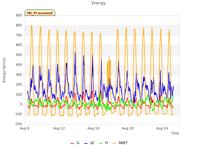 Explore the graph:Energy in a new window