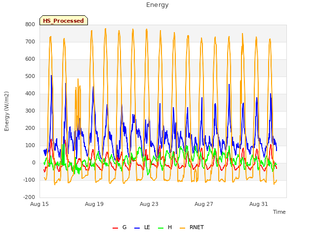 Explore the graph:Energy in a new window